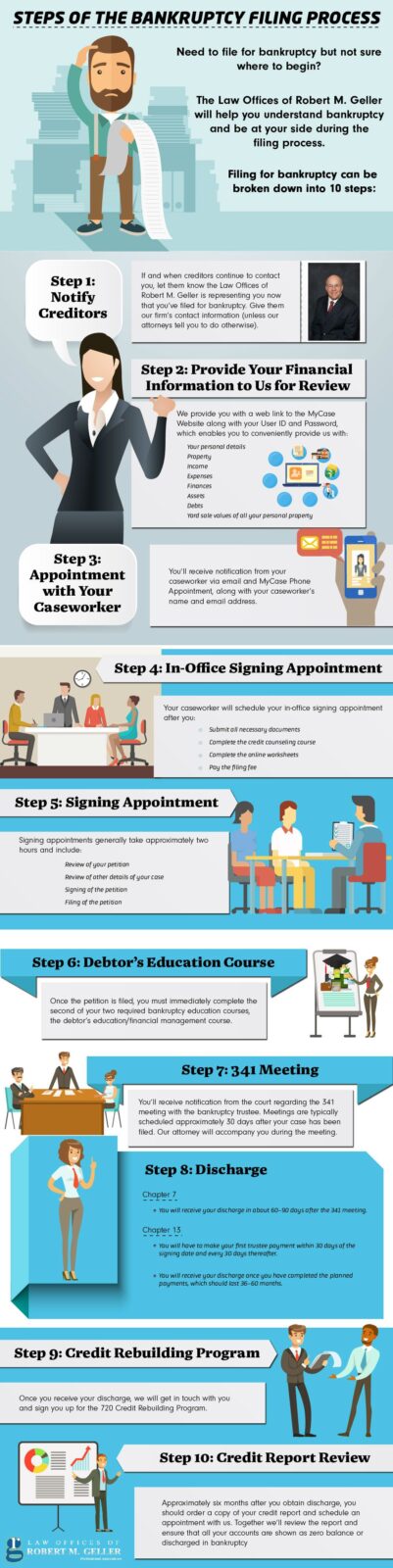 The Bankruptcy Filing Process In Florida Infographic.